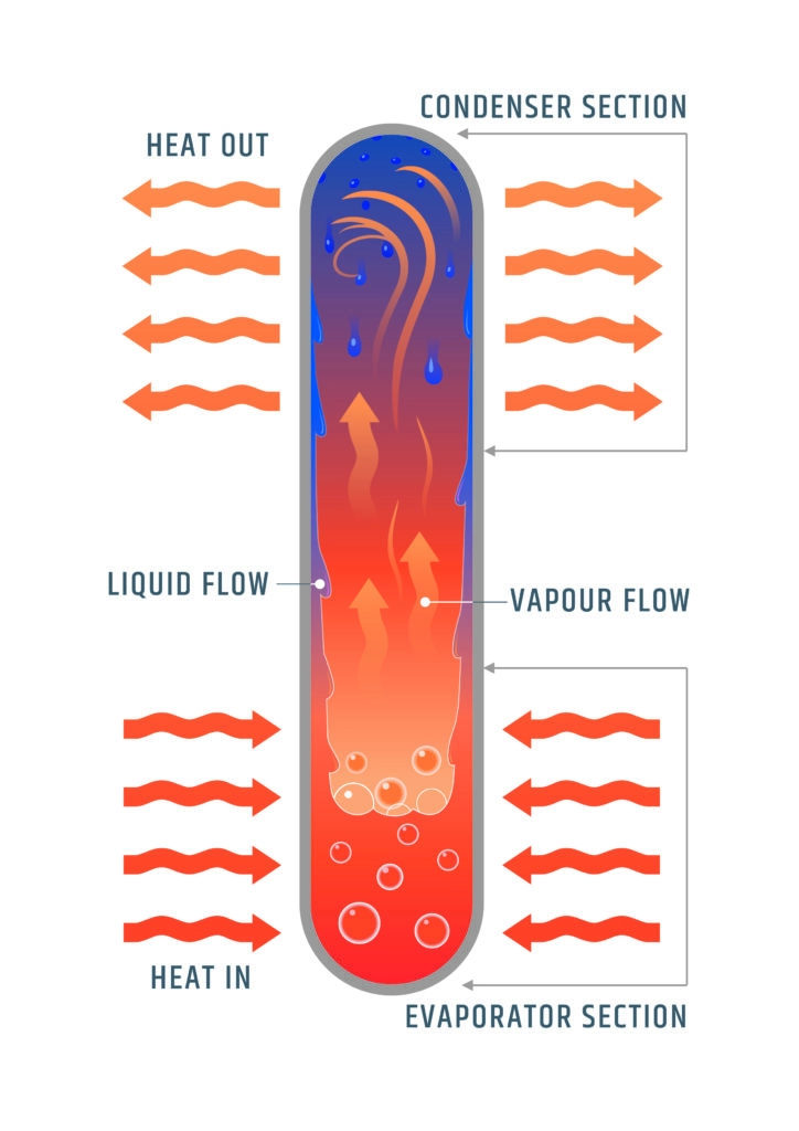 Vakum borulu ısı değiştirici (heat pipe) ile yüksek verimlilik ve etkili ısı transferi. Enerji tasarrufu ve güvenilir performans için ideal çözümler.