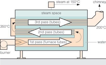 3 Geçişli Skoç Tip Buhar Kazanı